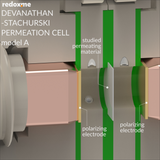 Devanathan-Stachurski Permeation Cell, model A