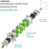 Membrane Capacitive Deionization configurable cell - MCDI configurable cell