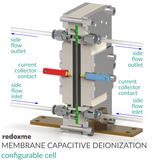 Membrane Capacitive Deionization configurable cell - MCDI configurable cell