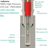 NREL High-Pressure LTE Cell - PEM/AEM with internally pressure-balanced REs